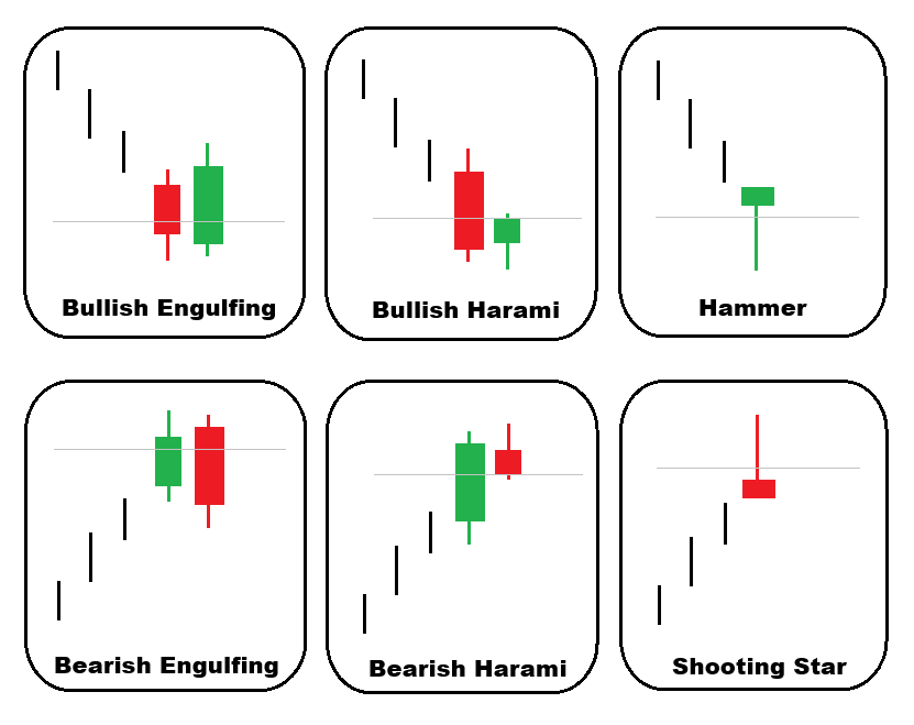 Do candlestick patterns work in forex? 6 candlestick patterns tested