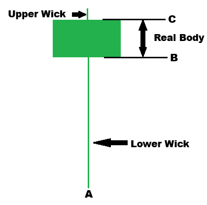 candlestick pattern hammer